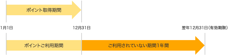 ポイント有効期限のイメージ画像
